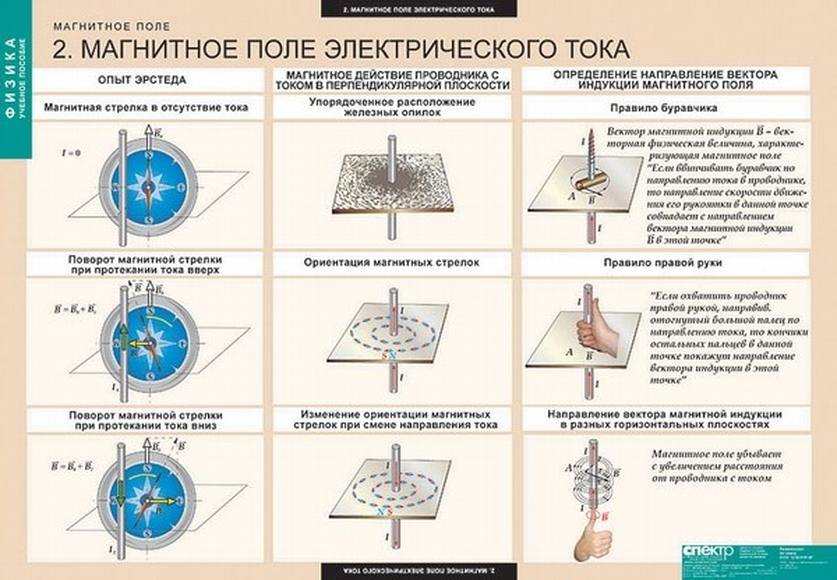 «Почему в магнитах нет электричества,хотя есть магнитное поле?» — Яндекс Кью